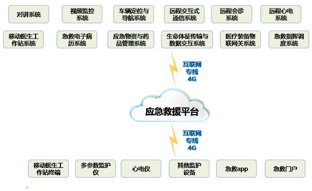 互联网急救解决方案