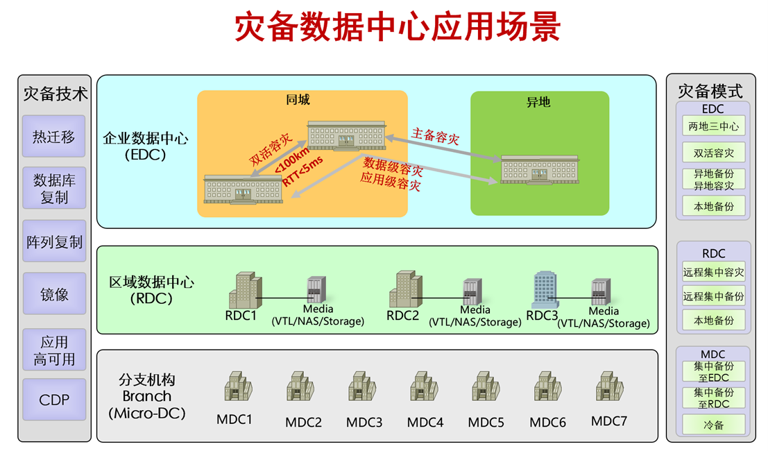 容灾备份解决方案